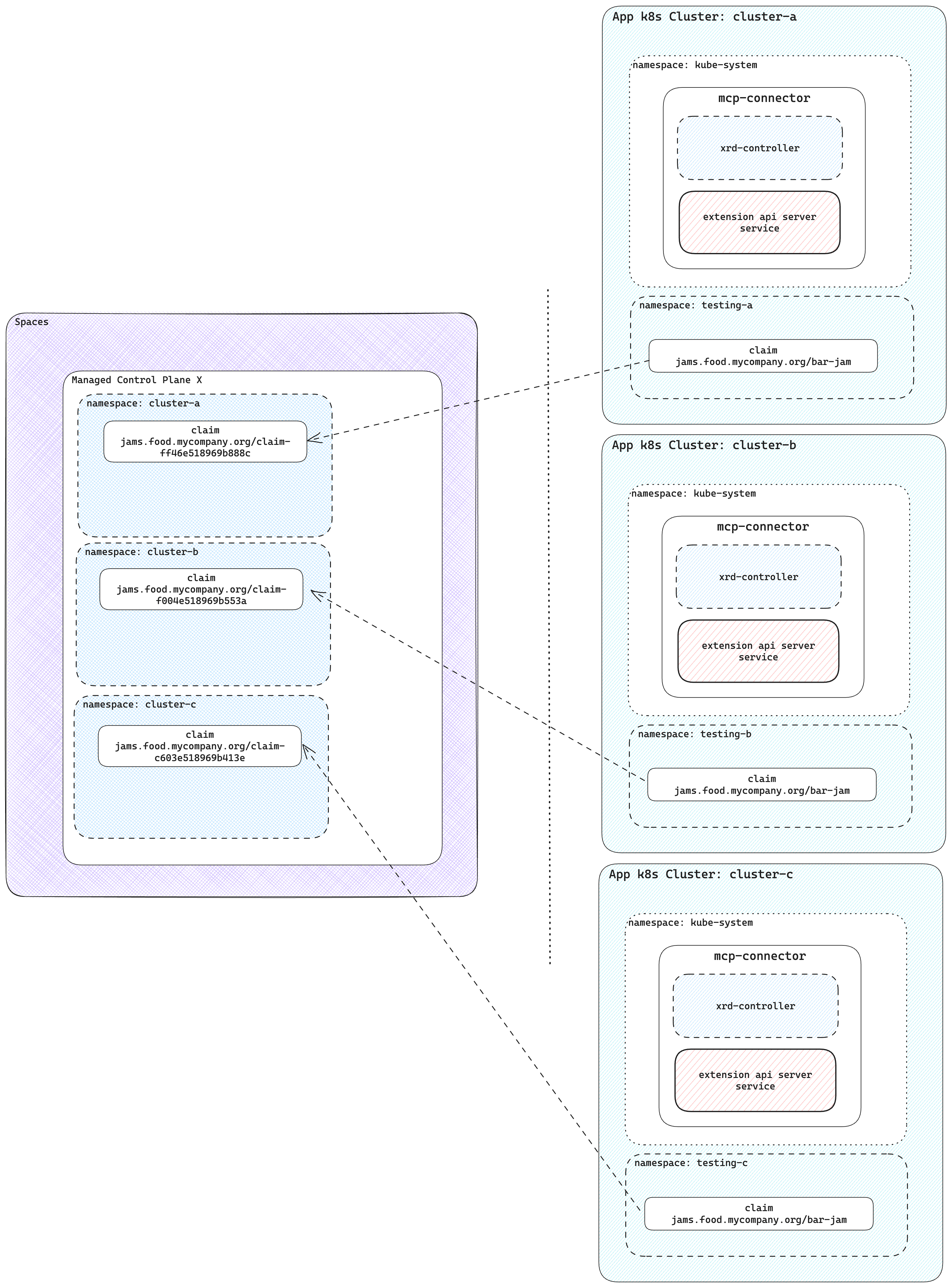 Multi-cluster architecture with control plane connector